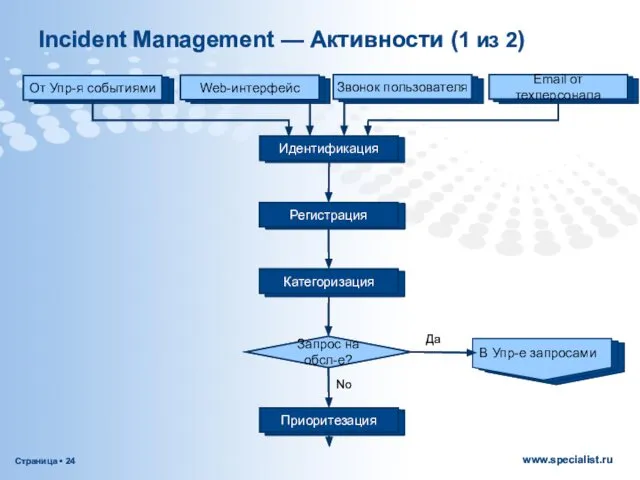 Incident Management — Активности (1 из 2) Запрос на обсл-е? Да No