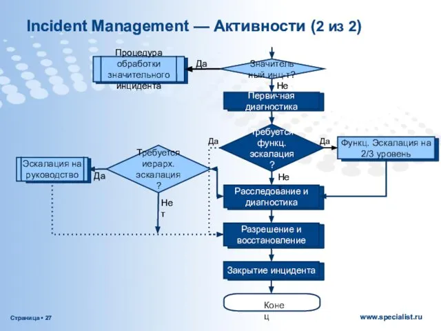 Incident Management — Активности (2 из 2) Требуется иерарх. эскалация? Да