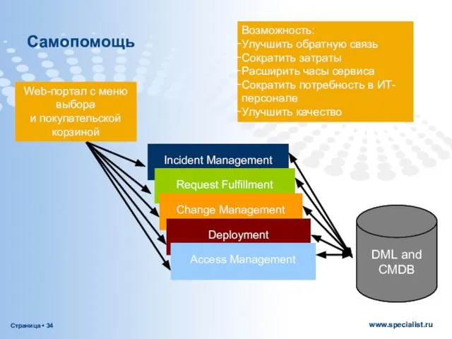 Самопомощь Web-портал с меню выбора и покупательской корзиной Возможность: Улучшить обратную