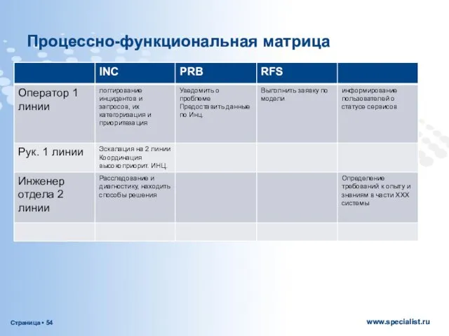 Процессно-функциональная матрица