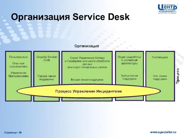 Организация Service Desk