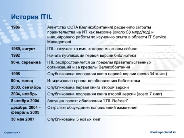 История ITIL