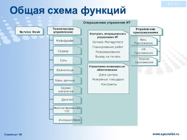 Общая схема функций SO: 6.1