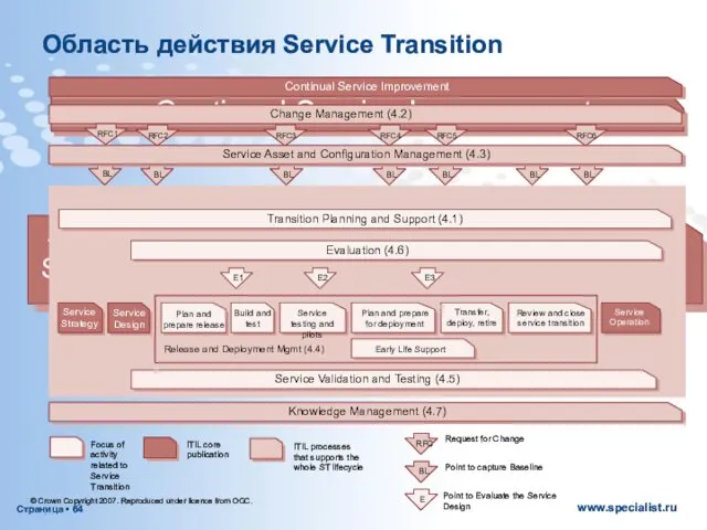 Область действия Service Transition Continual Service Improvement Release and Deployment Mgmt
