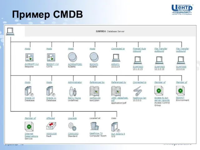 Пример CMDB