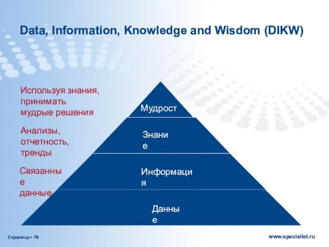 Data, Information, Knowledge and Wisdom (DIKW) Связанные данные Анализы, отчетность, тренды Используя знания, принимать мудрые решения