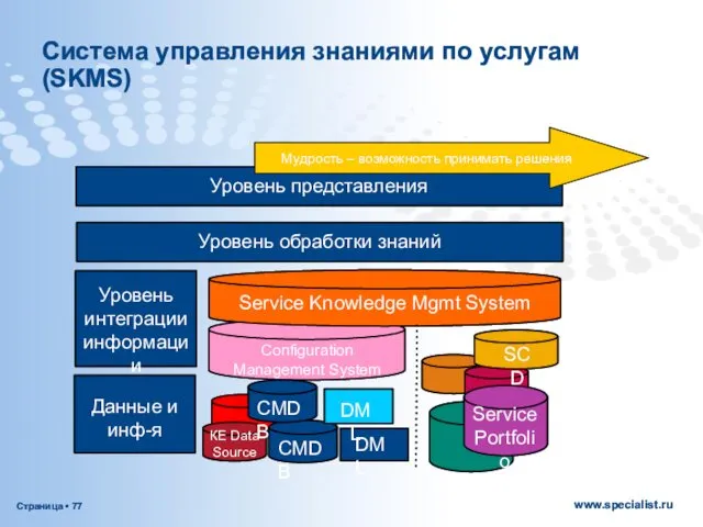 Система управления знаниями по услугам (SKMS) DML Мудрость – возможность принимать