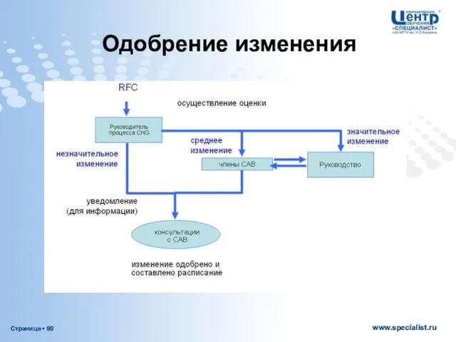 Одобрение изменения