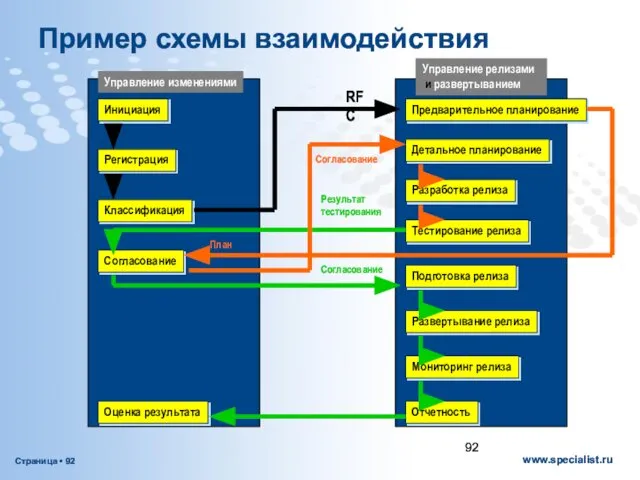 Пример схемы взаимодействия Управление изменениями Управление релизами и развертыванием Предварительное планирование