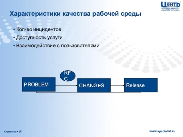 Характеристики качества рабочей среды Кол-во инцидентов Доступность услуги Взаимодействие с пользователями PROBLEM RFC CHANGES Release