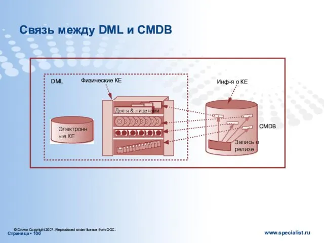 Связь между DML и CMDB CMDB Инф-я о КЕ Запись о