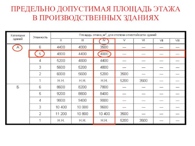 ПРЕДЕЛЬНО ДОПУСТИМАЯ ПЛОЩАДЬ ЭТАЖА В ПРОИЗВОДСТВЕННЫХ ЗДАНИЯХ