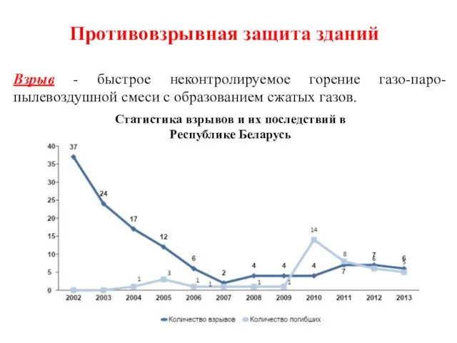 Противовзрывная защита зданий Взрыв - быстрое неконтролируемое горение газо-паро-пылевоздушной смеси с