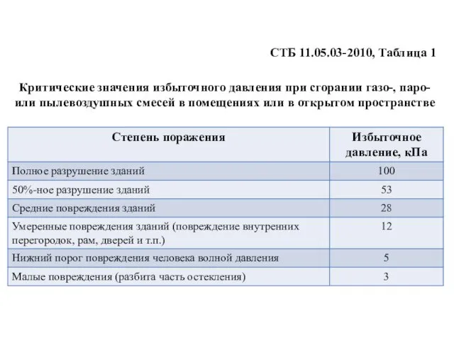 СТБ 11.05.03-2010, Таблица 1 Критические значения избыточного давления при сгорании газо-,