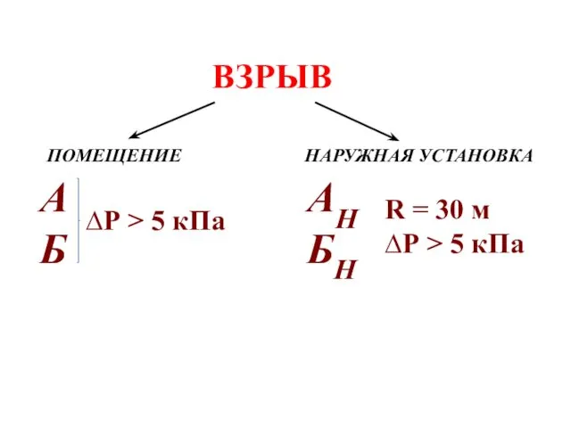 ВЗРЫВ ∆Р > 5 кПа АБ АН БН R = 30 м ∆Р > 5 кПа