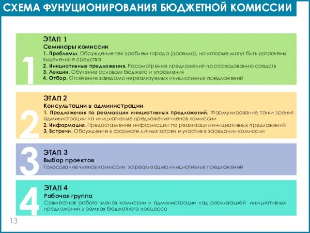 СХЕМА ФУНУЦИОНИРОВАНИЯ БЮДЖЕТНОЙ КОМИССИИ ЭТАП 1 Семинары комиссии 1. Проблемы. Обсуждение