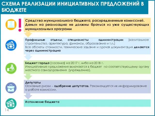 Депутаты Основные риски – одобрение депутатов. Рекомендуется их информирование о работе