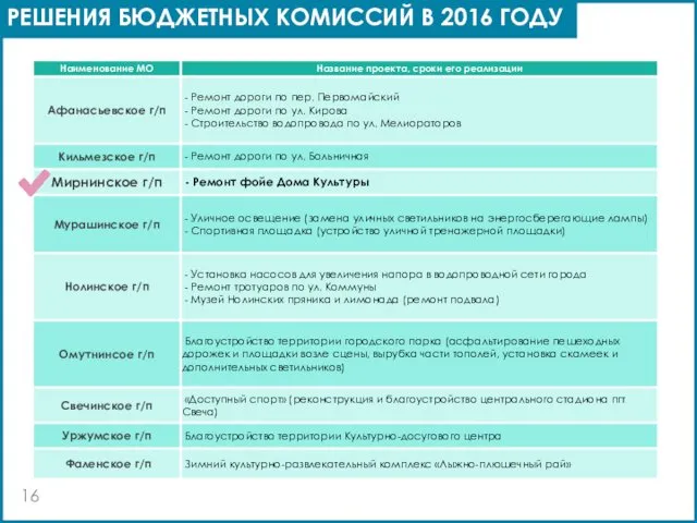 РЕШЕНИЯ БЮДЖЕТНЫХ КОМИССИЙ В 2016 ГОДУ