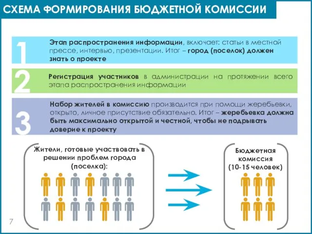 СХЕМА ФОРМИРОВАНИЯ БЮДЖЕТНОЙ КОМИССИИ 1 2 Этап распространения информации, включает: статьи