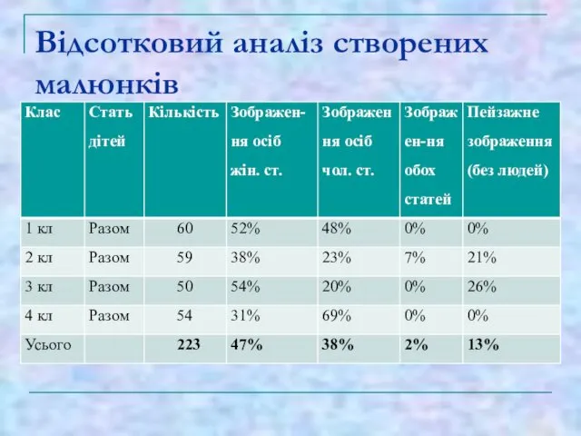 Відсотковий аналіз створених малюнків