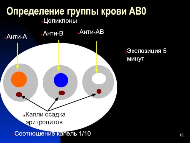 Определение группы крови АВ0 Цоликлоны Анти-А Анти-В Анти-АВ Капли осадка эритроцитов