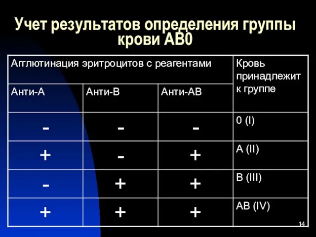 Учет результатов определения группы крови АВ0