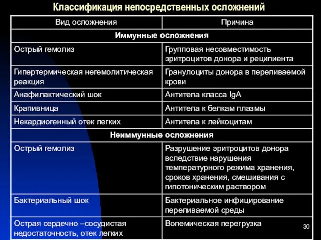 Классификация непосредственных осложнений