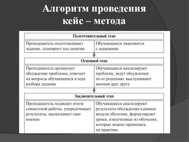 Алгоритм проведения кейс – метода