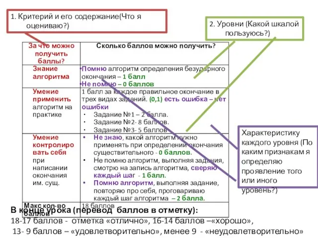 1. Критерий и его содержание(Что я оцениваю?) 2. Уровни (Какой шкалой