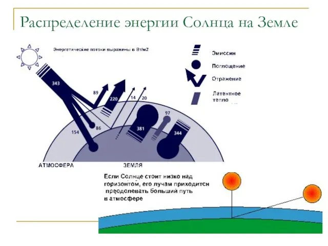 Распределение энергии Солнца на Земле