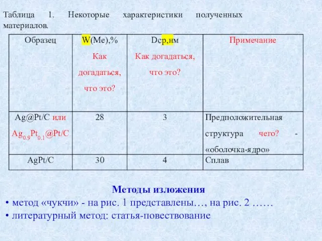 Таблица 1. Некоторые характеристики полученных материалов. Методы изложения метод «чукчи» -