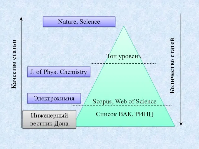 Качество статьи Количество статей Nature, Science Инженерный вестник Дона Электрохимия J.