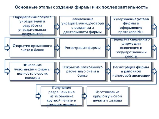 Определение состава учредителей и разработка учредительных документов Заключение учредителями договора о