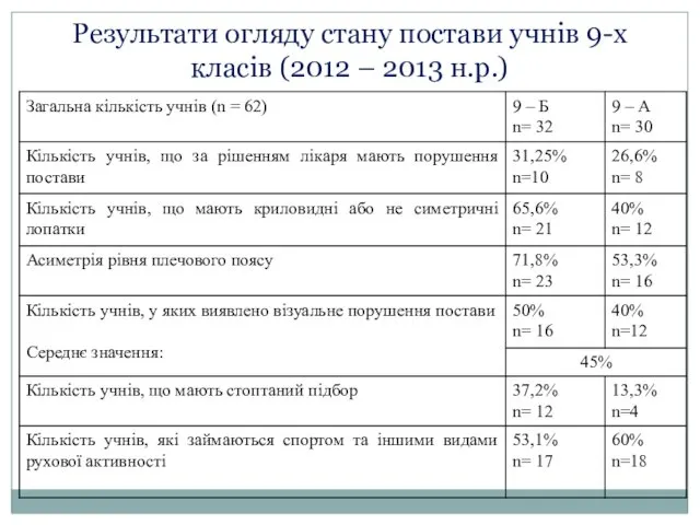 Результати огляду стану постави учнів 9-х класів (2012 – 2013 н.р.)