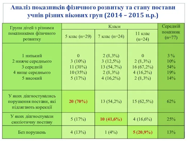 Аналіз показників фізичного розвитку та стану постави учнів різних вікових груп (2014 – 2015 н.р.)