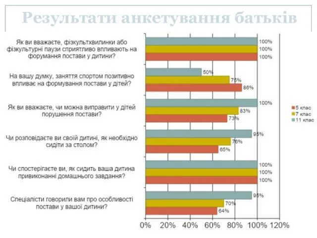 Результати анкетування батьків