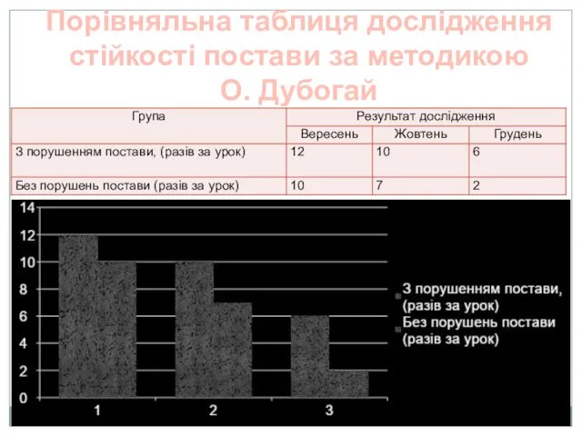 Порівняльна таблиця дослідження стійкості постави за методикою О. Дубогай