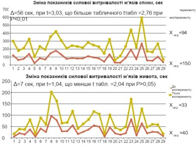 Х сер=94 Х сер =150 Хсер =33 Х сер =40