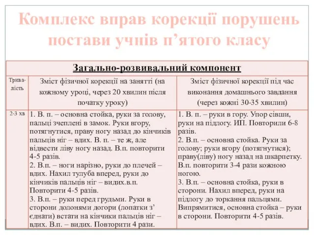 Комплекс вправ корекції порушень постави учнів п’ятого класу