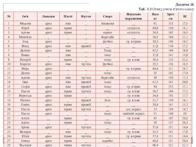 Додаток Ж Таб. 3.3 Огляд учнів п'ятого класу