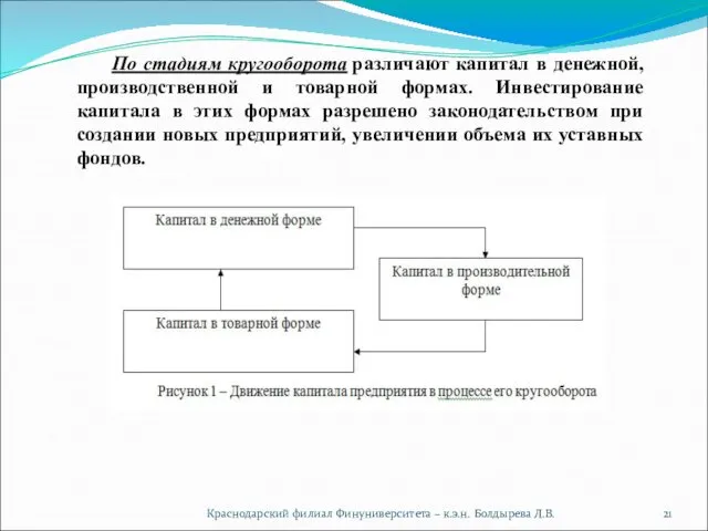 Краснодарский филиал Финуниверситета – к.э.н. Болдырева Л.В. По стадиям кругооборота различают