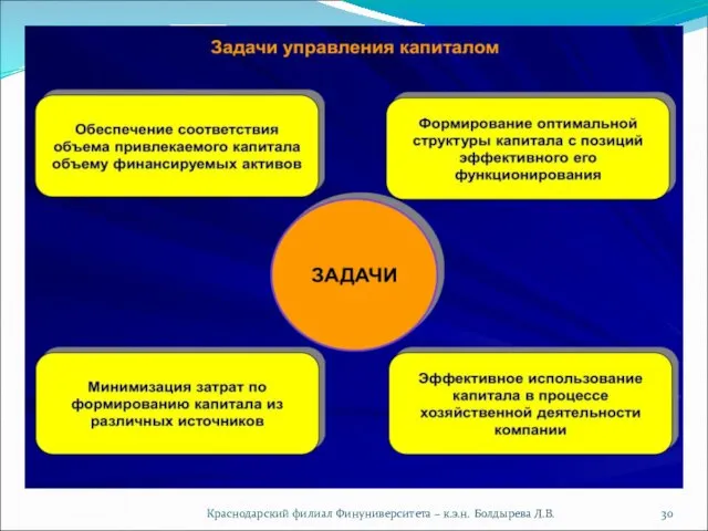 Краснодарский филиал Финуниверситета – к.э.н. Болдырева Л.В.