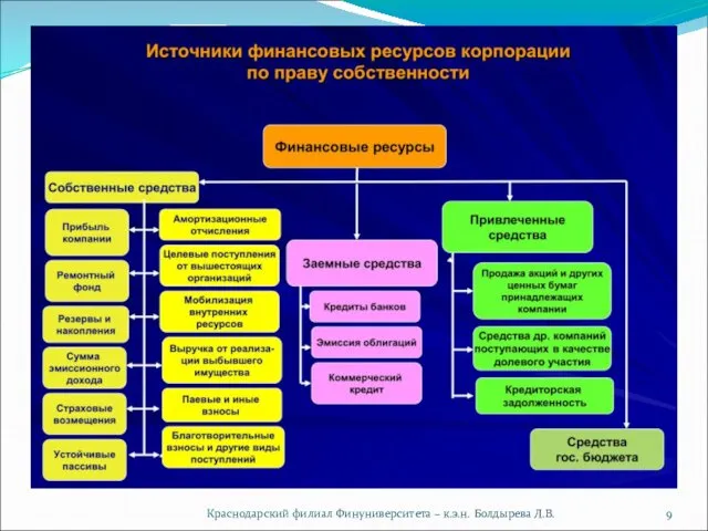 Краснодарский филиал Финуниверситета – к.э.н. Болдырева Л.В.