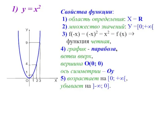 1) у = х2 Свойства функции: 1) область определения: Х =