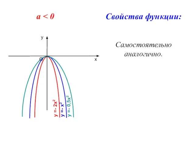 а Свойства функции: Самостоятельно аналогично.