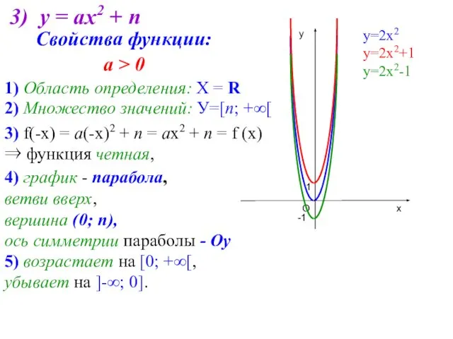 3) у = ах2 + n 3) f(-х) = а(-х)2 +