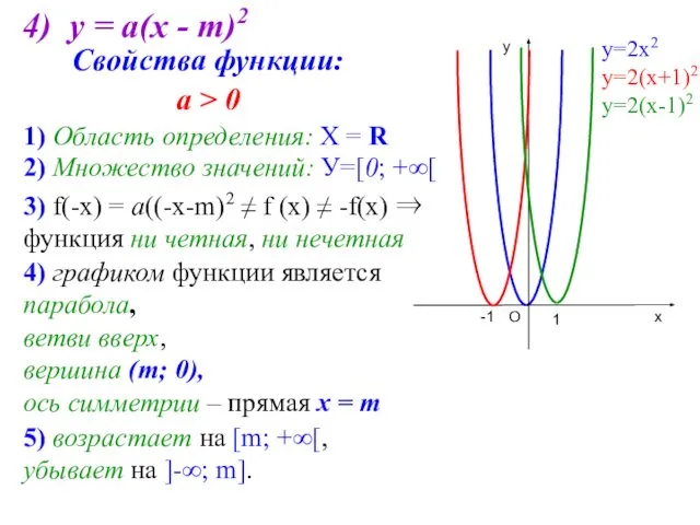 4) у = а(х - m)2 3) f(-х) = а((-х-m)2 ≠