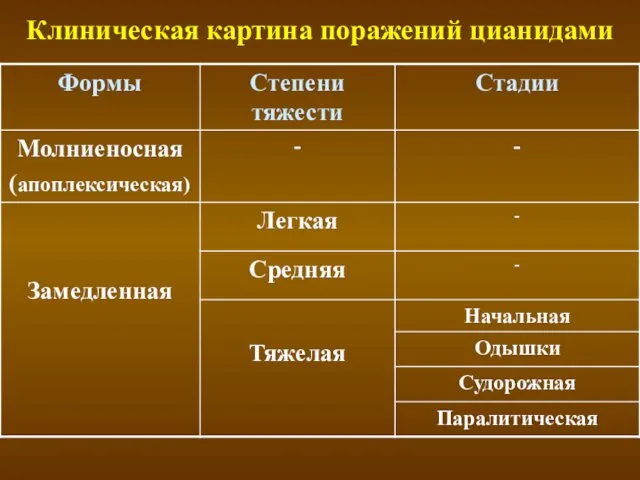 Клиническая картина поражений цианидами