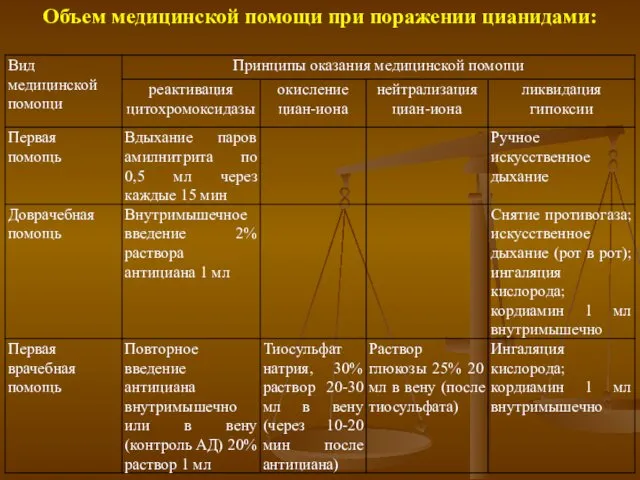 Объем медицинской помощи при поражении цианидами: