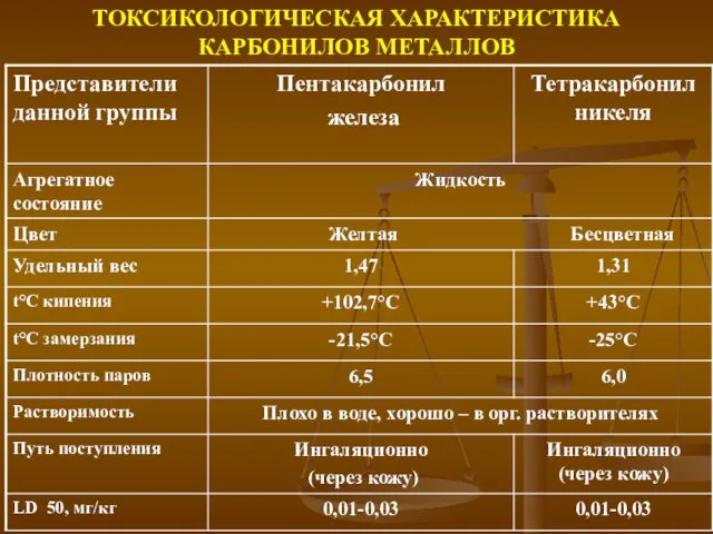 ТОКСИКОЛОГИЧЕСКАЯ ХАРАКТЕРИСТИКА КАРБОНИЛОВ МЕТАЛЛОВ